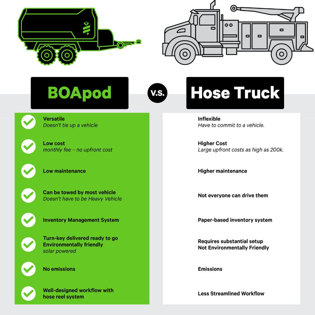 Hose Truck vs. BOApod Hose Truck vs. BOApod